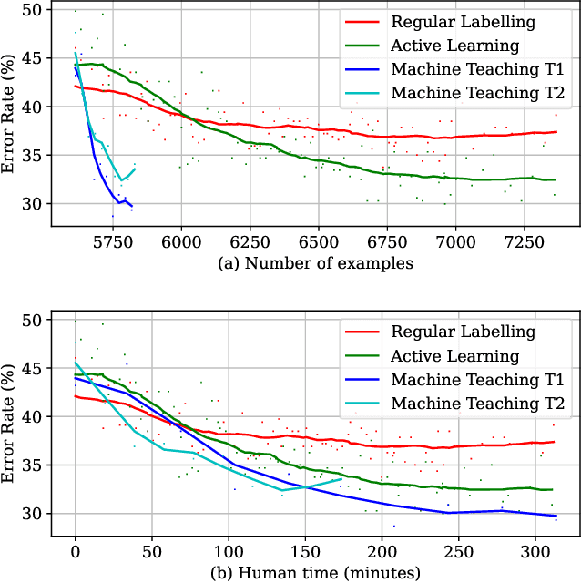 Figure 4 for A Framework for Interactive Knowledge-Aided Machine Teaching