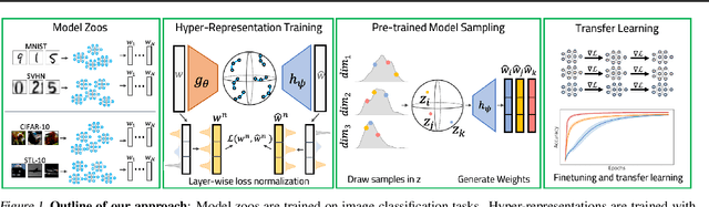 Figure 1 for Hyper-Representations for Pre-Training and Transfer Learning