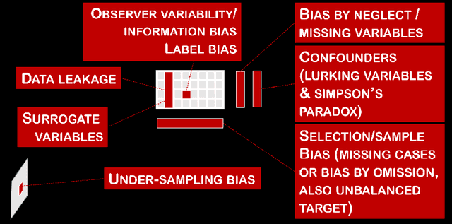 Figure 3 for A giant with feet of clay: on the validity of the data that feed machine learning in medicine