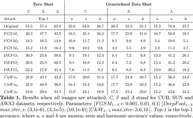Figure 1 for A Deep Dive into Adversarial Robustness in Zero-Shot Learning