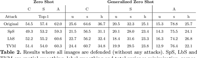 Figure 3 for A Deep Dive into Adversarial Robustness in Zero-Shot Learning