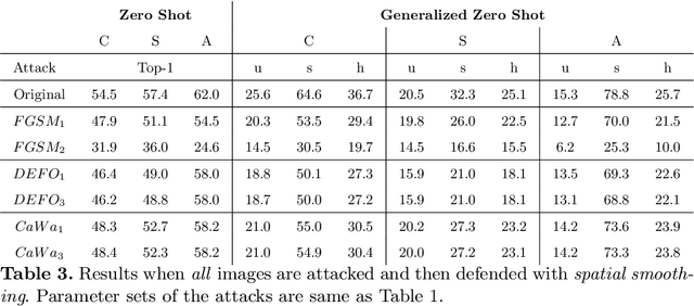 Figure 4 for A Deep Dive into Adversarial Robustness in Zero-Shot Learning