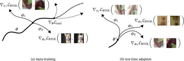 Figure 3 for MT3: Meta Test-Time Training for Self-Supervised Test-Time Adaption