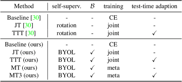 Figure 2 for MT3: Meta Test-Time Training for Self-Supervised Test-Time Adaption