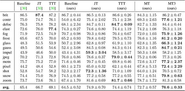 Figure 4 for MT3: Meta Test-Time Training for Self-Supervised Test-Time Adaption
