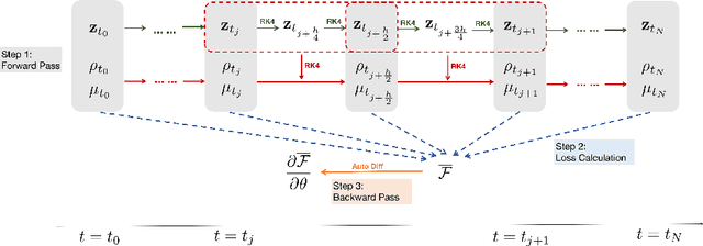 Figure 1 for A scalable deep learning approach for solving high-dimensional dynamic optimal transport