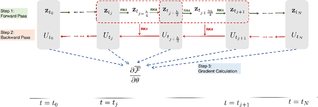 Figure 2 for A scalable deep learning approach for solving high-dimensional dynamic optimal transport