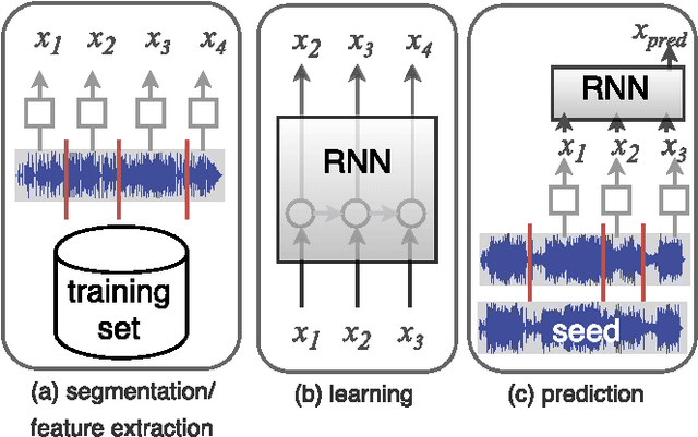 Figure 1 for Towards Playlist Generation Algorithms Using RNNs Trained on Within-Track Transitions