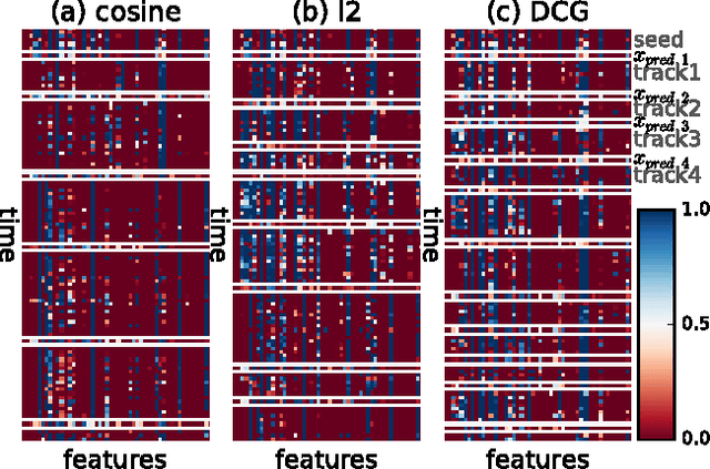 Figure 2 for Towards Playlist Generation Algorithms Using RNNs Trained on Within-Track Transitions
