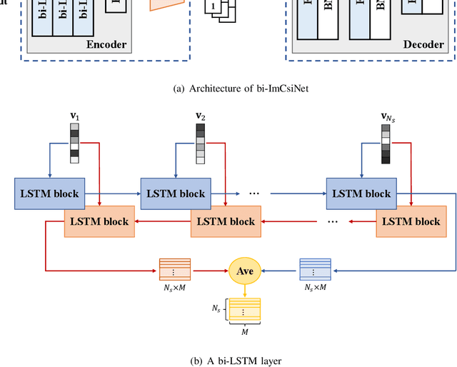 Figure 3 for Deep Learning-based Implicit CSI Feedback in Massive MIMO