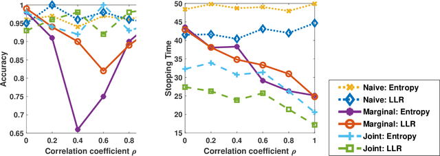 Figure 2 for Scalable and Decentralized Algorithms for Anomaly Detection via Learning-Based Controlled Sensing