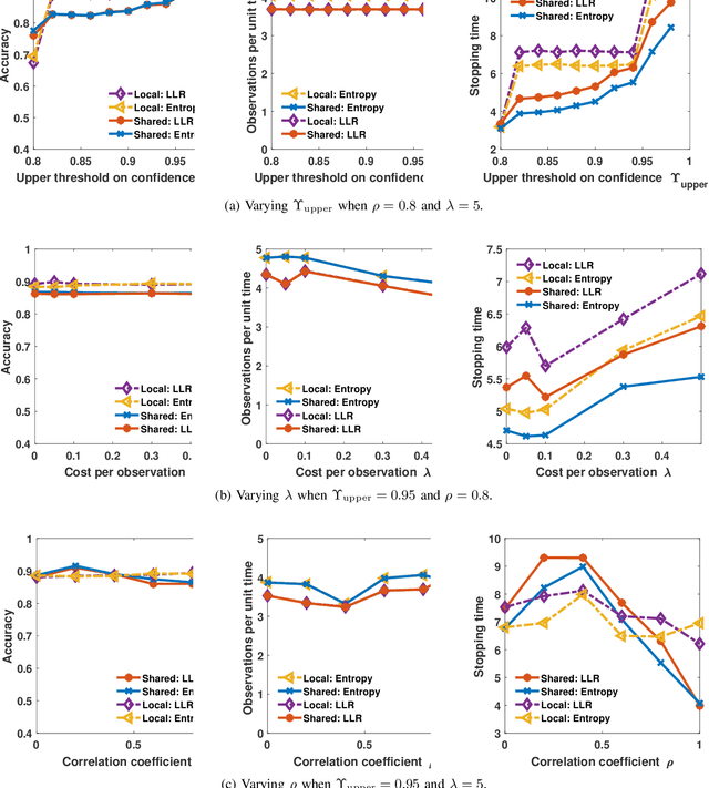 Figure 3 for Scalable and Decentralized Algorithms for Anomaly Detection via Learning-Based Controlled Sensing