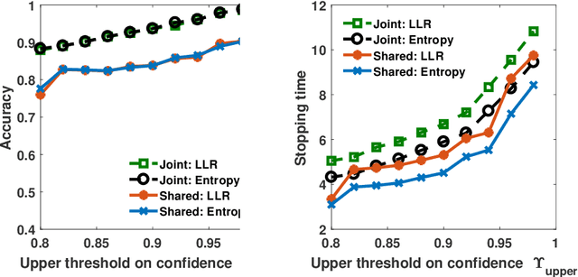 Figure 4 for Scalable and Decentralized Algorithms for Anomaly Detection via Learning-Based Controlled Sensing