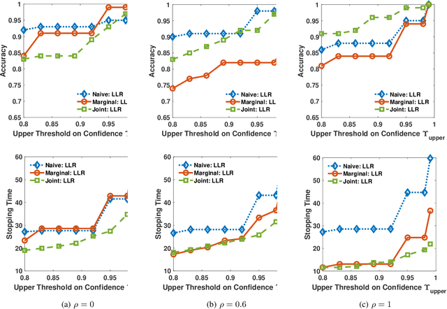 Figure 1 for Scalable and Decentralized Algorithms for Anomaly Detection via Learning-Based Controlled Sensing