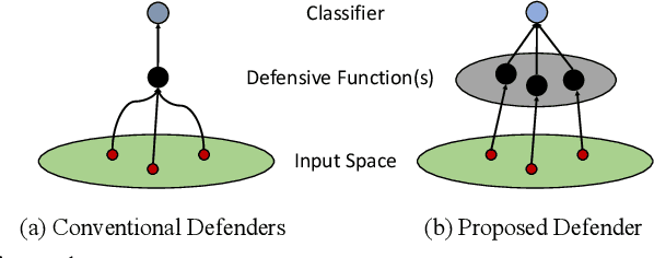 Figure 1 for White-Box Adversarial Defense via Self-Supervised Data Estimation