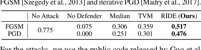Figure 2 for White-Box Adversarial Defense via Self-Supervised Data Estimation