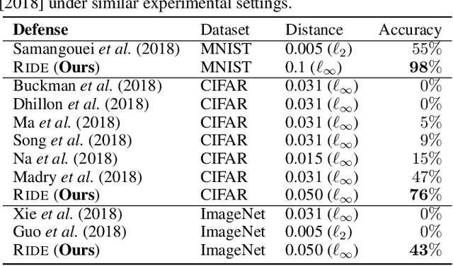 Figure 4 for White-Box Adversarial Defense via Self-Supervised Data Estimation