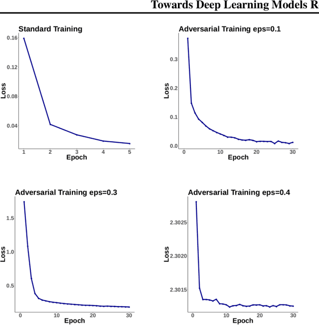 Figure 1 for Towards Deep Learning Models Resistant to Large Perturbations