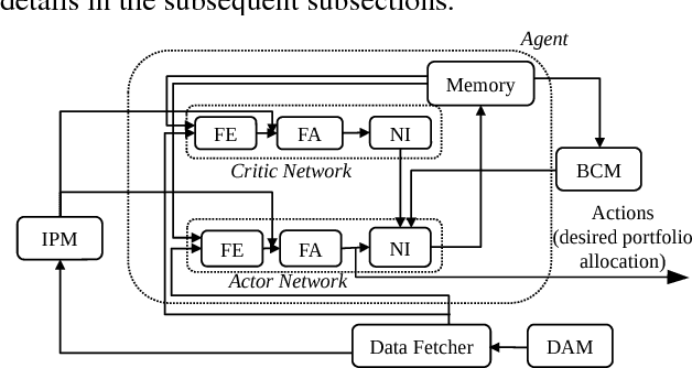 Figure 3 for Model-based Deep Reinforcement Learning for Dynamic Portfolio Optimization