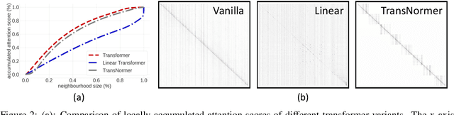 Figure 3 for The Devil in Linear Transformer