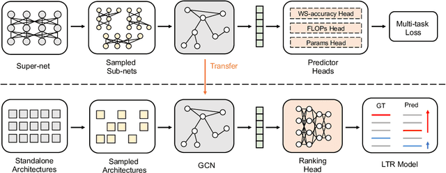 Figure 1 for AceNAS: Learning to Rank Ace Neural Architectures with Weak Supervision of Weight Sharing
