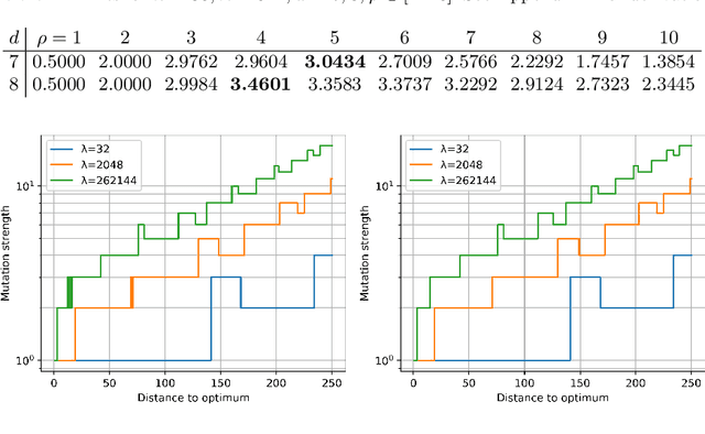 Figure 2 for Optimal Mutation Rates for the $(1+λ)$ EA on OneMax