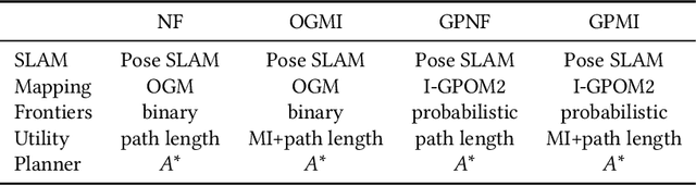 Figure 4 for Gaussian Process Autonomous Mapping and Exploration for Range Sensing Mobile Robots