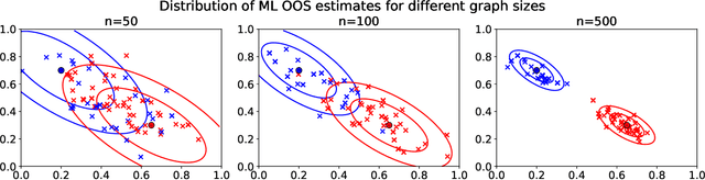 Figure 2 for Out-of-sample extension of graph adjacency spectral embedding