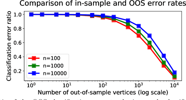 Figure 3 for Out-of-sample extension of graph adjacency spectral embedding