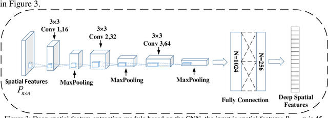 Figure 4 for Digital Audio Tampering Detection Based on ENF Spatio-temporal Features Representation Learning