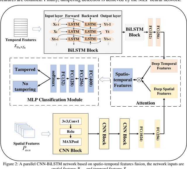 Figure 3 for Digital Audio Tampering Detection Based on ENF Spatio-temporal Features Representation Learning