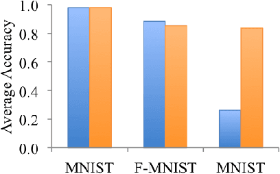 Figure 4 for Weight Friction: A Simple Method to Overcome Catastrophic Forgetting and Enable Continual Learning