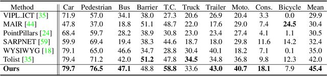 Figure 2 for LiDAR-based Online 3D Video Object Detection with Graph-based Message Passing and Spatiotemporal Transformer Attention