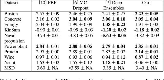 Figure 2 for Regression with Uncertainty Quantification in Large Scale Complex Data