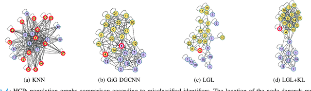Figure 4 for Graph-in-Graph (GiG): Learning interpretable latent graphs in non-Euclidean domain for biological and healthcare applications