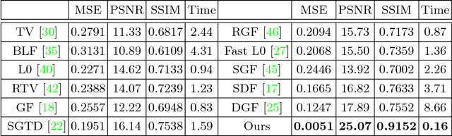 Figure 2 for Deep Texture and Structure Aware Filtering Network for Image Smoothing