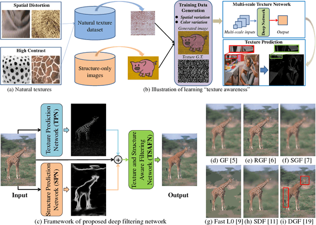 Figure 1 for Deep Texture and Structure Aware Filtering Network for Image Smoothing