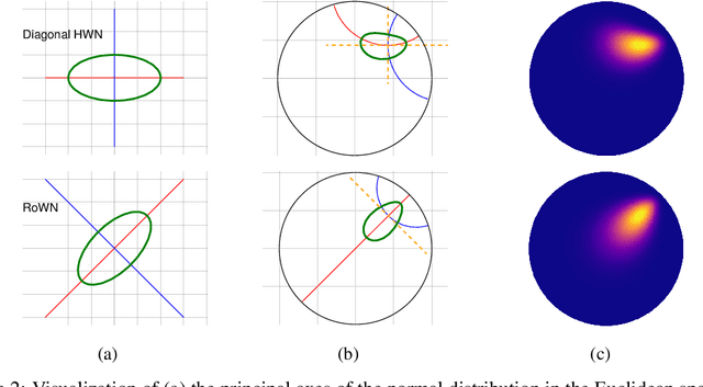 Figure 3 for A Rotated Hyperbolic Wrapped Normal Distribution for Hierarchical Representation Learning