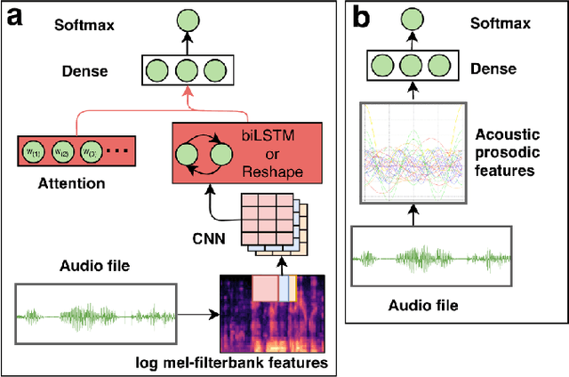Figure 1 for Exploring attention mechanism for acoustic-based classification of speech utterances into system-directed and non-system-directed