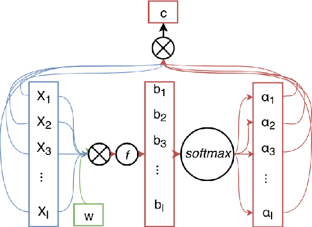 Figure 3 for Exploring attention mechanism for acoustic-based classification of speech utterances into system-directed and non-system-directed