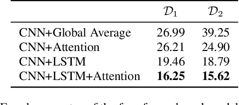 Figure 4 for Exploring attention mechanism for acoustic-based classification of speech utterances into system-directed and non-system-directed