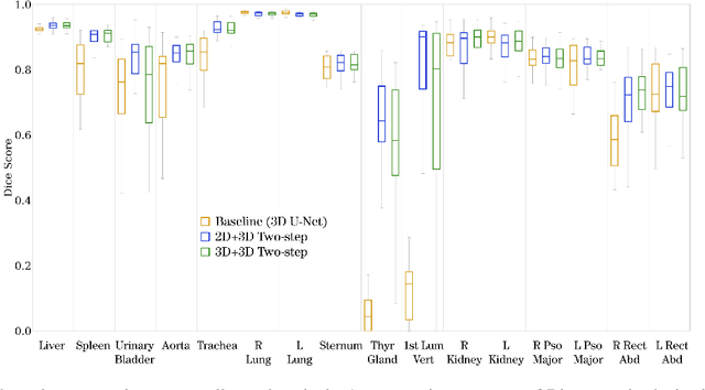 Figure 3 for A unified 3D framework for Organs at Risk Localization and Segmentation for Radiation Therapy Planning