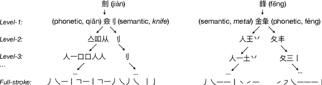 Figure 1 for Chinese Character Decomposition for Neural MT with Multi-Word Expressions