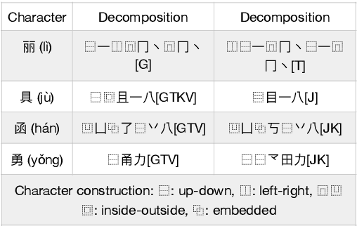 Figure 3 for Chinese Character Decomposition for Neural MT with Multi-Word Expressions
