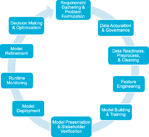 Figure 1 for Human-Centered AI for Data Science: A Systematic Approach