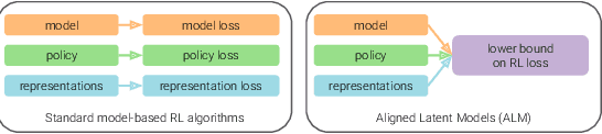 Figure 1 for Simplifying Model-based RL: Learning Representations, Latent-space Models, and Policies with One Objective