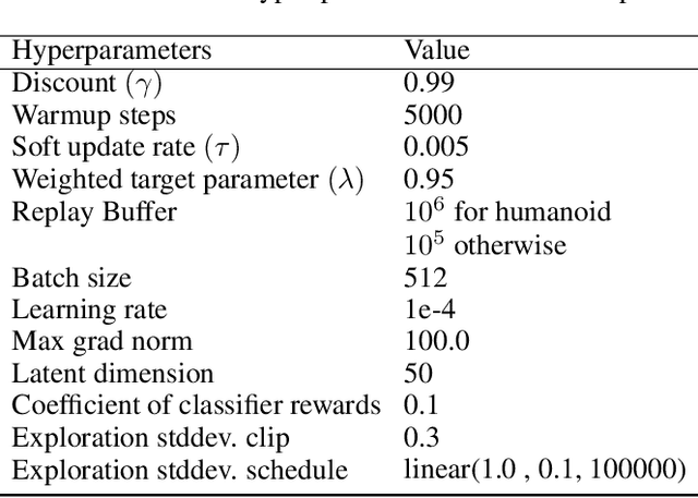 Figure 3 for Simplifying Model-based RL: Learning Representations, Latent-space Models, and Policies with One Objective