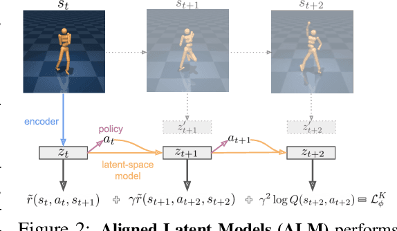 Figure 2 for Simplifying Model-based RL: Learning Representations, Latent-space Models, and Policies with One Objective