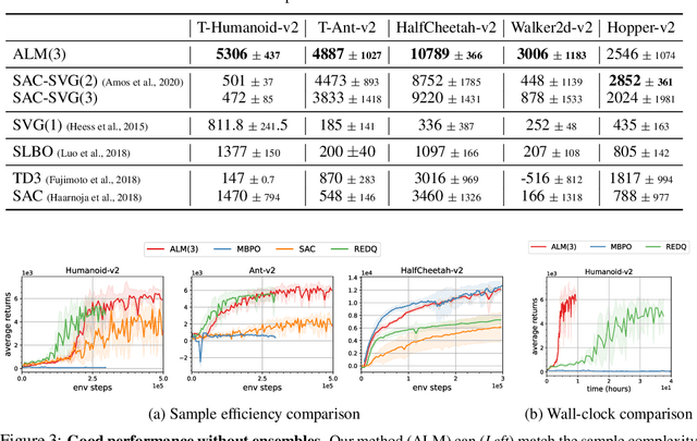 Figure 4 for Simplifying Model-based RL: Learning Representations, Latent-space Models, and Policies with One Objective