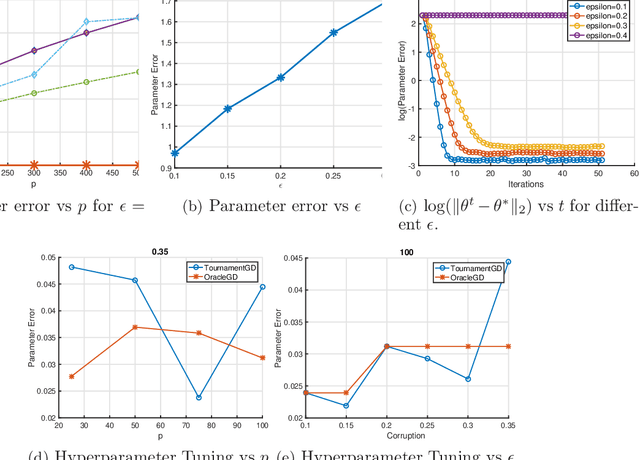 Figure 1 for Robust Estimation via Robust Gradient Estimation